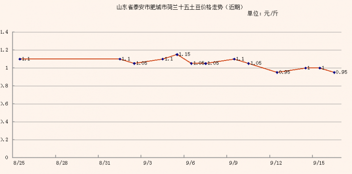 香菜的最新价格行情走势_香菜价格今日价格最新行情