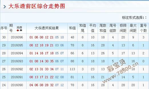 太乐透基本走势连线图_大乐透综合基本走势图带连线图