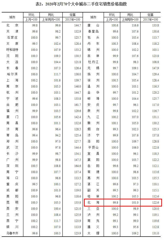 五线城市2020年二手房走势_五线城市2020年二手房走势图