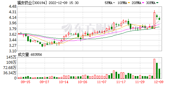 300194福安药业走势_300194福安药业股吧雪球