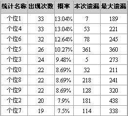 排列五十位组选遗漏值尾走势_排列五36组21083头尾预测