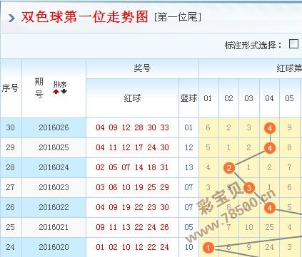 包含彩经网双色球第二位遗漏值走势图的词条