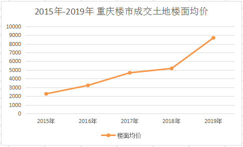 重庆二手房价格走势分析_重庆二手房价格走势分析最新