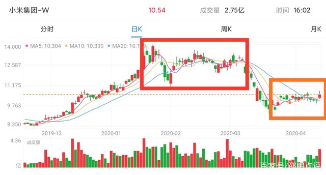 小米股价未来10年走势的简单介绍