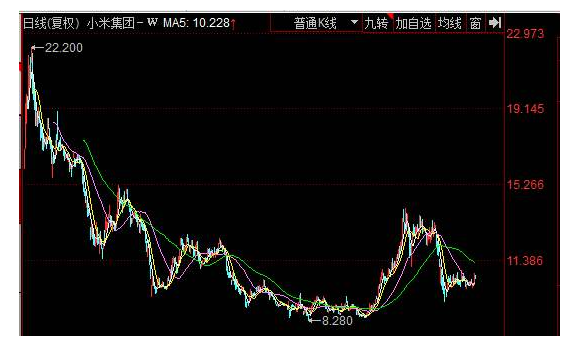 小米股价未来10年走势的简单介绍