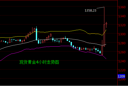 3.2金价走势操作方法_32金价走势操作方法图