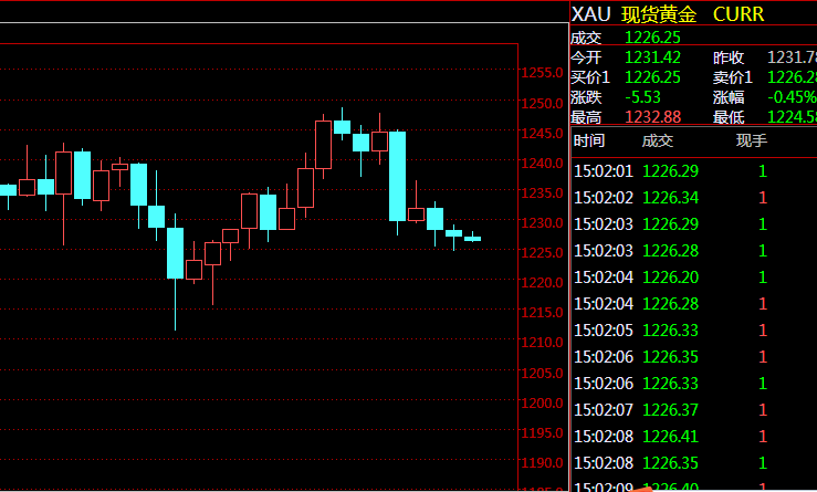 3.2金价走势操作方法_32金价走势操作方法图
