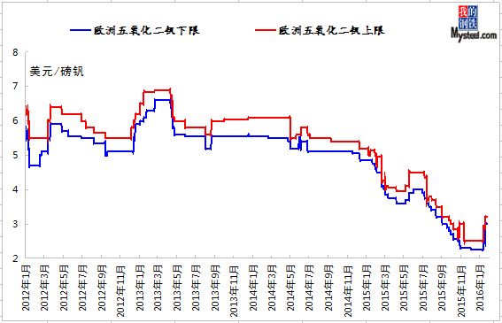 2016年钒价格走势图_2016年钒价格走势图最新