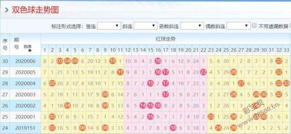 001期双色球历史走势图_001期双色球历史走势图表