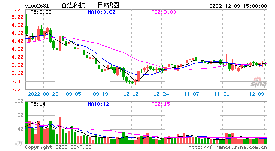 奋达科技股票明日走势_奋达科技股票明日走势预测