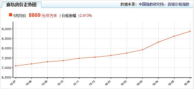 廊坊区房价2020价格走势_廊坊区房价2020价格走势如何