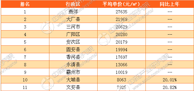 廊坊区房价2020价格走势_廊坊区房价2020价格走势如何