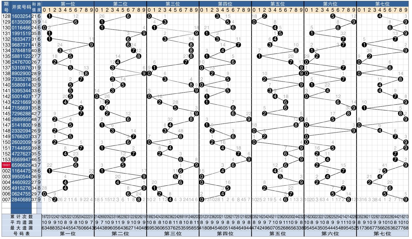 包含七星彩走势图走势图表带坐标连线的词条