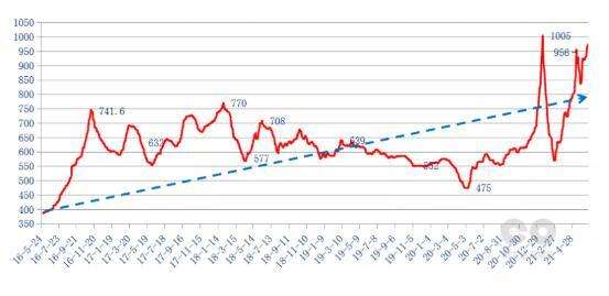 废铁一年价格周期走势图_废铁价格行情走势图近年来