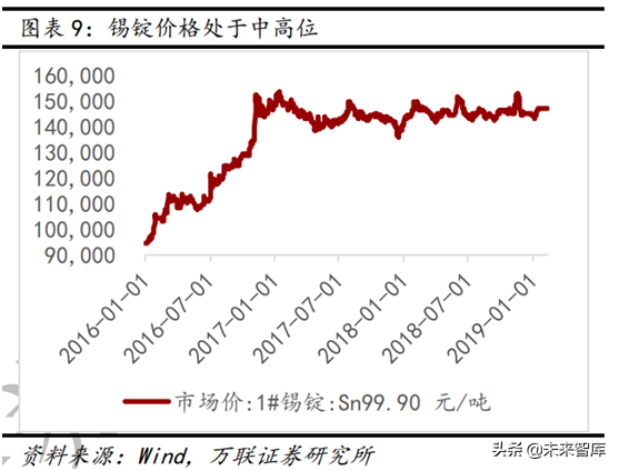 2016锡价未来走势_锡价格走势分析2021年分析