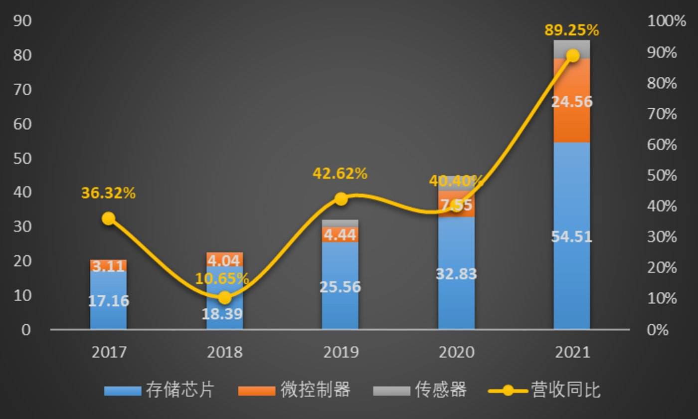 存储芯片2021年价格走势_存储芯片2021年价格走势分析