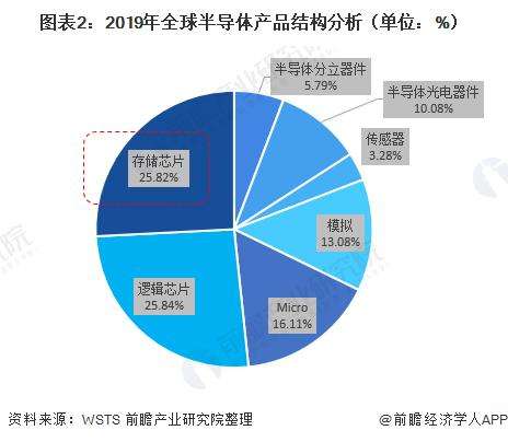 存储芯片2021年价格走势_存储芯片2021年价格走势分析