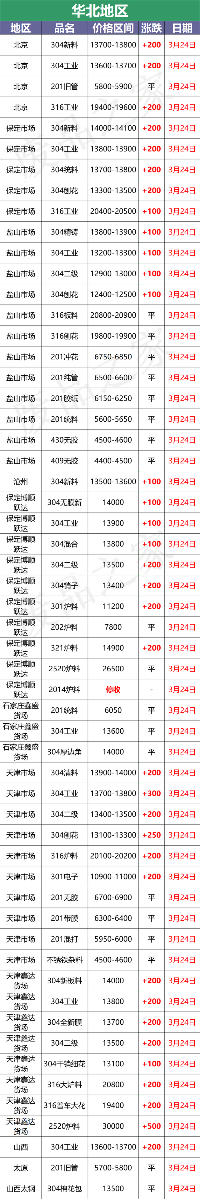 关于静海区不锈钢网价格走势的信息