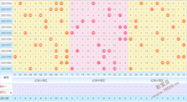 20220313双色球走势图的简单介绍