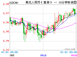 关于美元兑换人民币半年走势k线图的信息