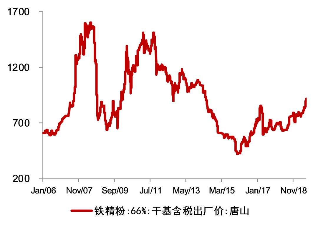 今日铁精粉价格走势图_铁精粉价格最新行情走势图