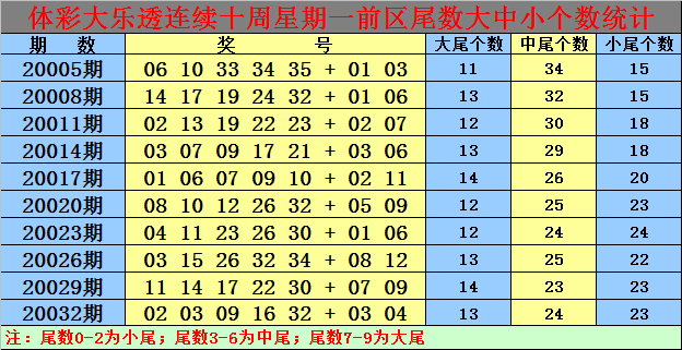 大乐透前区23位尾差走势_大乐透前区三五位差值尾走势