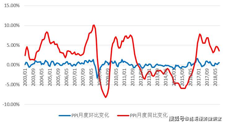 历史ppi指数走势图_ppi与cpi历史走势