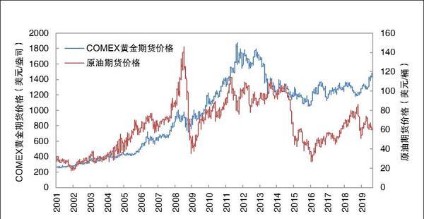 1997国际黄金期货走势图_黄金国际期货实时行情走势图纽