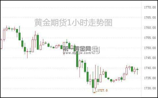 1997国际黄金期货走势图_黄金国际期货实时行情走势图纽