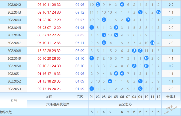 最近200期奇偶走势图_双色球红球奇偶200期走势图