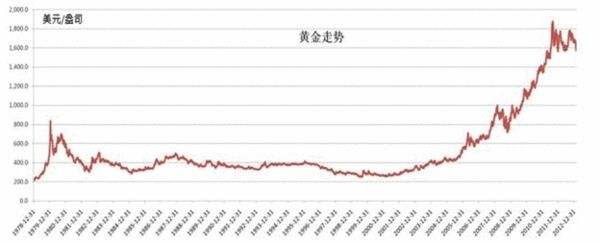 中证报国际黄金价格走势_国际现货黄金走势今日最新消息