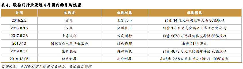 黄色单组份拼板胶行业走势的简单介绍