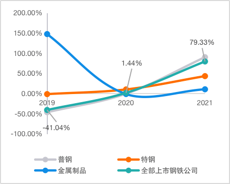 2022钢铁行业利润最新走势_2022钢铁行业利润最新走势分析