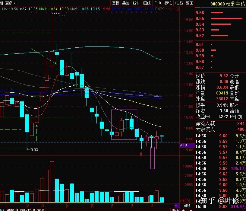 300300下周股票走势_300300走势图东方财富网