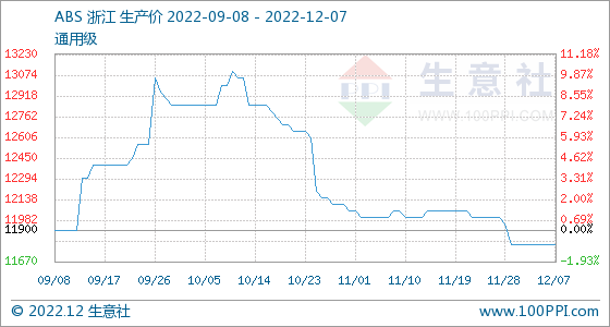 abs价格行情走势图半年_2017年abs价格走势图