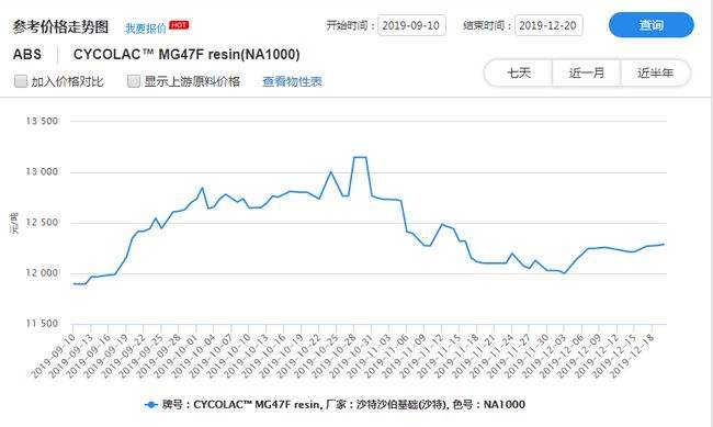 abs价格行情走势图半年_2017年abs价格走势图