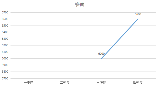 关于赤峰房价走势2016年预测的信息