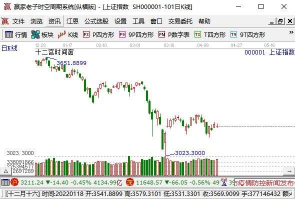 2017上证指数走势图_2018年上证指数走势图