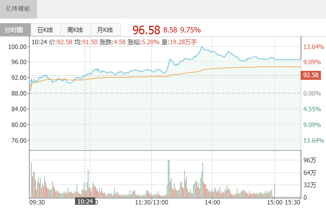 亿纬锂能成都项目黄金走势了么的简单介绍