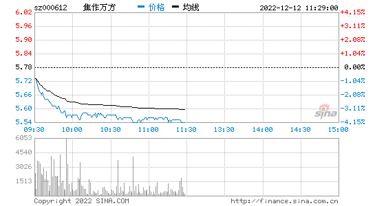 焦作万方明天走势怎么走_焦作万方股票今日实时行情