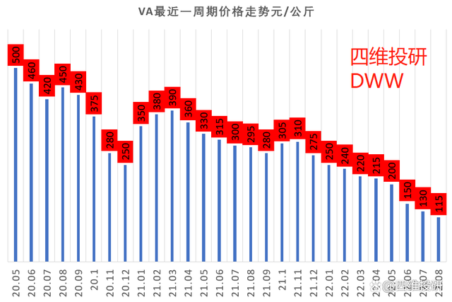 2022维生素e价格走势图_2020维生素e的价格走势图