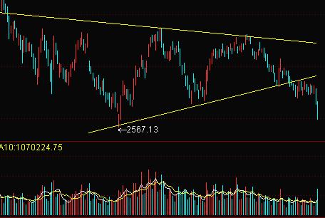 上证指数走势呈现巨大三角形的简单介绍
