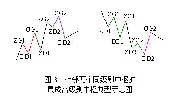 中枢级别和走势类型级别的关系的简单介绍