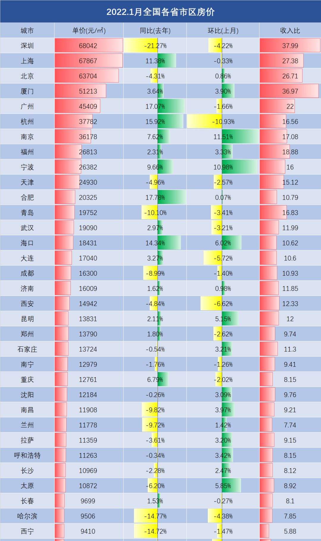 全国房价2022最新价格走势_楼市最新消息2022年房价走势