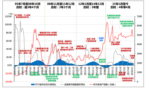 中国房地产20年走势_近二十年中国房地产的发展趋势