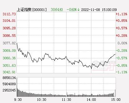 沪指缩量洗盘后的走势_探底回升沪指尾盘翻红市场弱势格局依旧