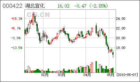 湖北宜化历史涨跌走势图_湖北宜化历史涨跌走势图最新