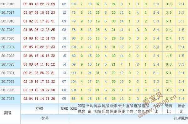 双色球走势图标准版150期_双色球标准版走势图近100期