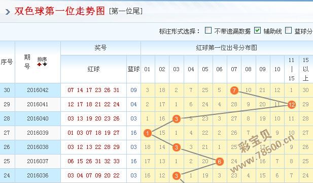 双色球走势图标准版150期_双色球标准版走势图近100期