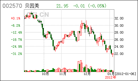 关于香港联通股票历史走势的信息